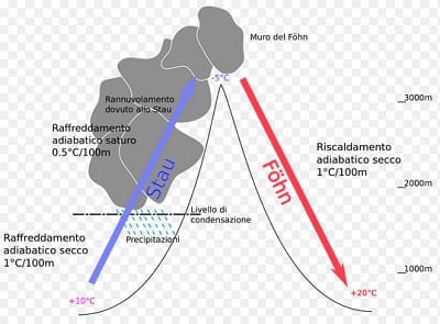 Foehn in Piemonte a Torino e dintorni ci sono quasi 20°C