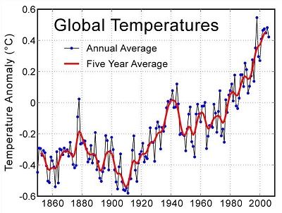 Accordo per limitare il riscaldamento globale non più di 2°C oltre l'era preindustriale