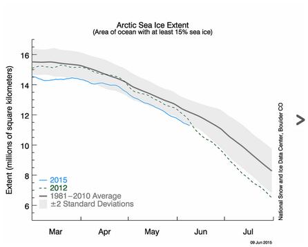 Ghiaccio Artico: banchisa in rapida fusione del mese di Maggio