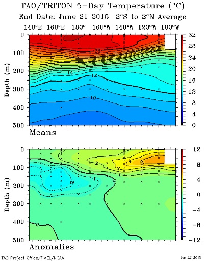 El Nino sempre più forte mare più caldo di oltre 1.5°C rispetto alla media