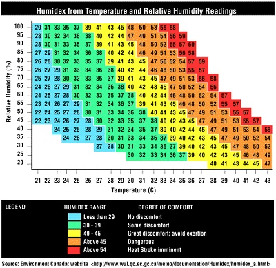 Humidex l'indice della temperatura percepita rispetto all'umidità dell'aria