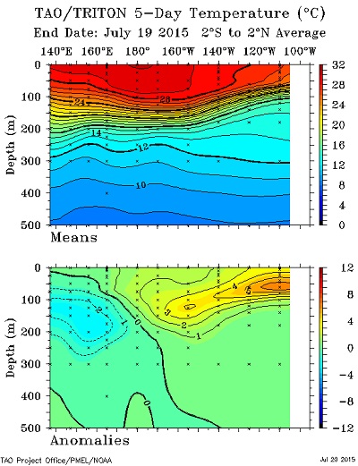 El Nino c'è il 90 su 100 di possibilità che possa continuare fino a fine anno