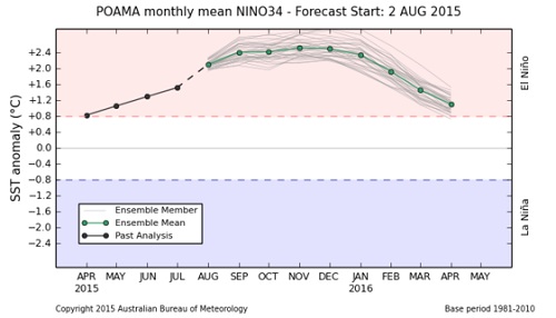 El Nino continua a rafforzarsi e continuerà per tutto il 2015 e anche parte del 2016