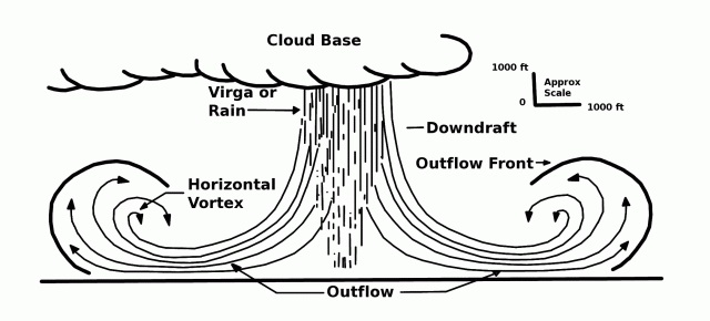 Schema del fenomeno di downburst i danni provocati sono molto simili a quelli di una tromba d'aria