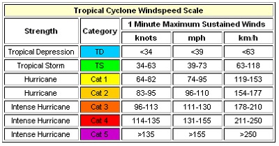 La scala Saffir Simpson come vengono classificati gli uragani