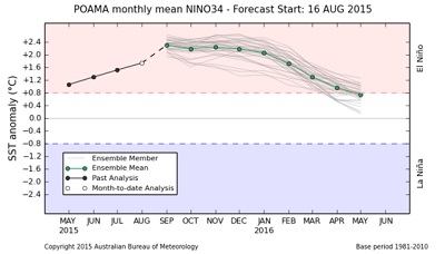 Tendenza della sviluppo di El Niño 2015 continuerà tutto fino a fine anno e anche nella prima parte del 2016