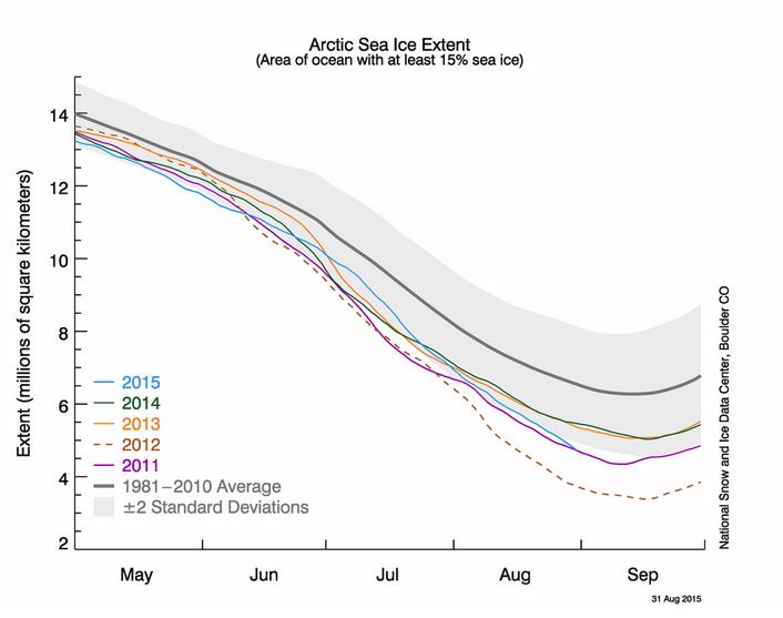 Estensione dei ghiacci marini dell'Artico alla fine di Agosto 2015 - nsidc.org