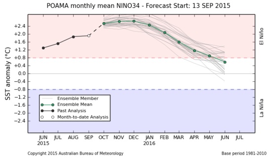 E' previsto che El Nino raggiunga il suo picco durante l'inverno boreale, tra ottobre 2015 e gennaio 2016