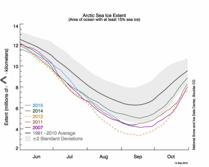 Ghiaccio Artico: raggiunto il minimo stagionale, è il quarto più basso di sempre - nsidc.org