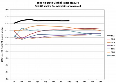 Il 2015 ha il 97 di possibilità di diventare l'anno più caldo mai registrato