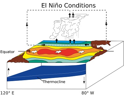 El Nino parametri su valori in linea con l'evento record del 1997-1998