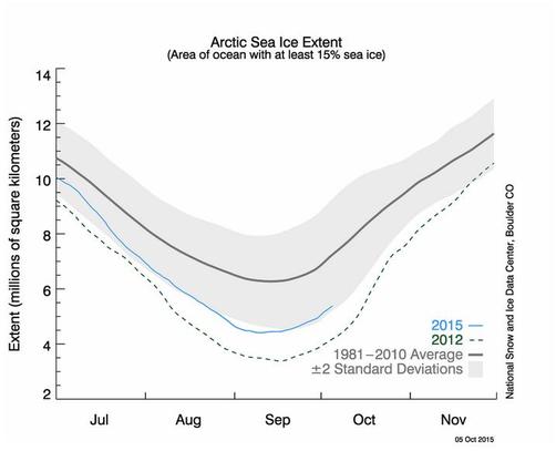 Ghiaccio Artico: dopo il minimo stagionale la banchisa torna ad espandersi
