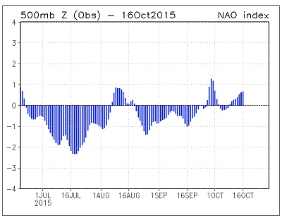 Inverno in Italia quali le ultime dall'indice NAO