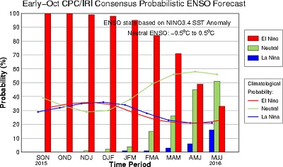 La probabilità che la Nina si sviluppino la prossima estate è circa il 16 anche se non è smepre detto che possa seguire un periodo di El Niño