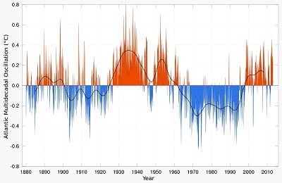Indice AMO cosa aspettarci per il prossimo inverno