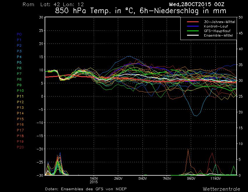 Analisi previsionale delle elaborazioni a lungo termine del modello Gfs di Wetterzentrale.de.