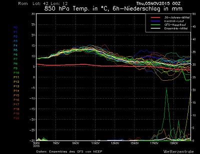 linea di tendenza a 15 giorni, gfs wetterzentrale.de