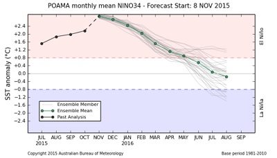 El Niño è destinato a raggiungere il suo picco entro dicembre 2015, per poi iniziare ad attenuarsi già nella prima parte del 2016