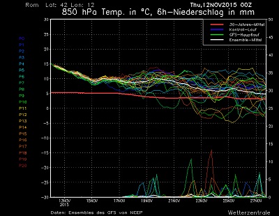 Andamento geopotenziale 850 hPa elaborato dai modelli gfs wetterzentrale.de