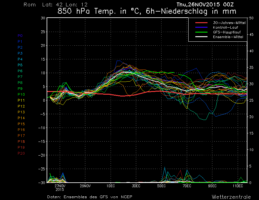 Ensamble Analisi modello gfs, wetterzentrale.de