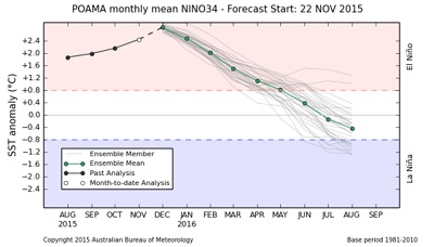 El Niño raggiungerà il suo picco massimo nel prossimo mese di dicembre, prima di iniziare progressivamente ad attenuarsi nella prima parte del 2016