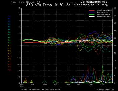 Ensamble gfs, wetterzentrale.de
