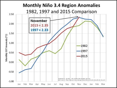 El Niño record a novembre temperatura superficiale del mare mai così elevata