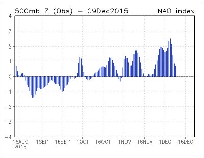 NAO INDEX