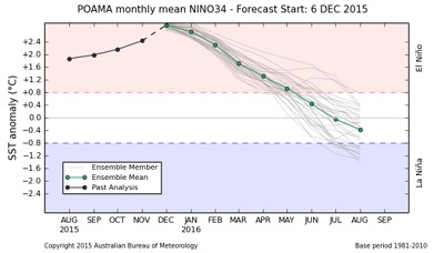 El Niño vicino al suo picco massimo è già il secondo più forte di sempre