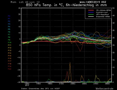 Ensamble gfs, wetterzentrale.de