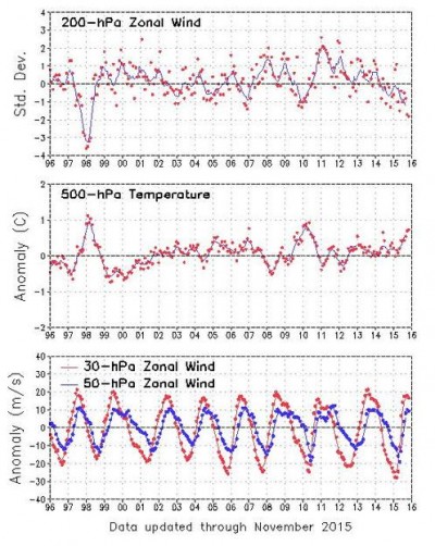 QBO Index: cosa ci può dire questo indice sulla tendenza meteo in Italia