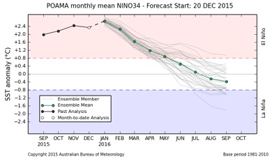El Niño tra fine dicembre e inizio gennaio previsto il suo picco massimo