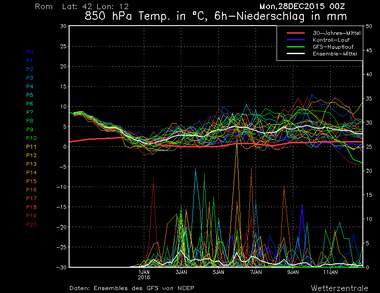 Andamento della temperatura nei prossimi giorni secondo i modelli gfs