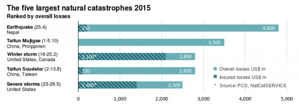 Fenomeni meteo catastrofici: danni per 25 miliardi di dollari nel 2015 per eventi estremi2