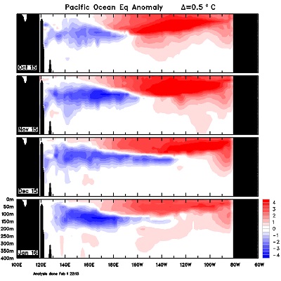 El Niño inizia la fase di declino, con le acque del Pacifico equatoriale che si stanno raffreddando