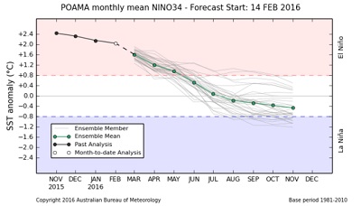 El Niño oceano e atmosfera manifestano segnali di una graduale attenuazione del fenomeno