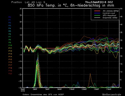 Impulsi instabili e freschi da Nord-Nord Ovest porteranno sull'Italia precipitazioni e un clima più fresco