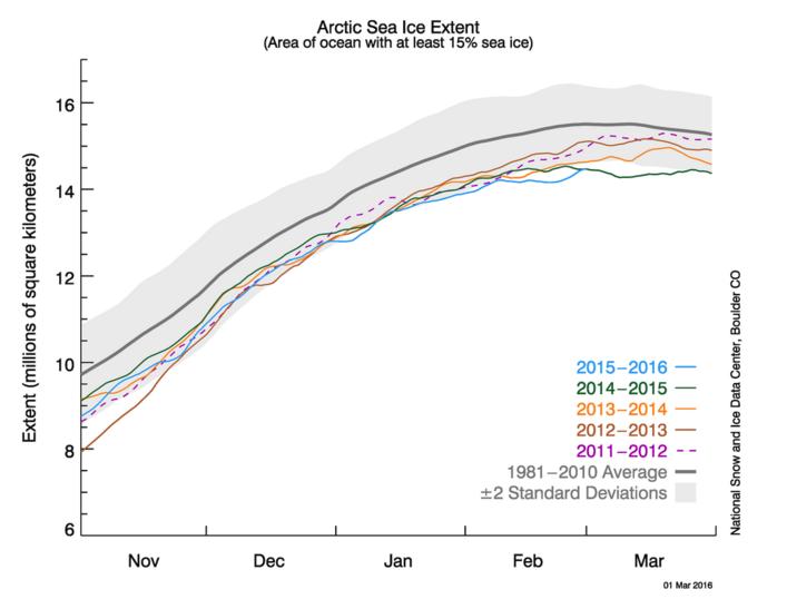 Estensione del ghiaccio artico a Febbraio 2016 - nsidc.org Estensione del ghiaccio artico a Febbraio 2016 - nsidc.org