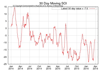 El Niño c'è il 50% di possibilità che a seguire possa svilupparsi La Niña