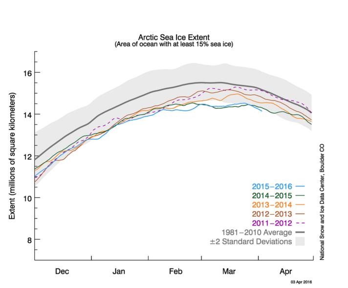 Ghiaccio Artico: Marzo 2016 chiude sotto media come il resto di questo mite inverno - nsidc.org Ghiaccio Artico: Marzo 2016 chiude sotto media come il resto di questo mite inverno - nsidc.org