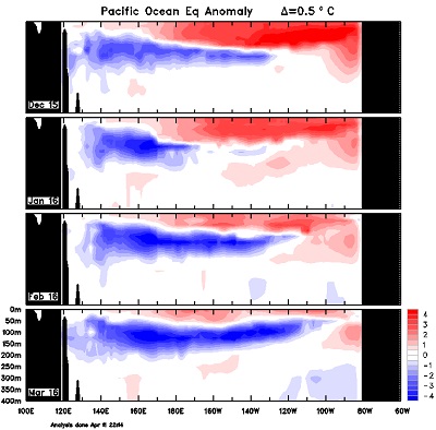El Niño ha iniziato gradualmente ad attenuarsi, con i valori di tutti i suoi principali paramentri indicatori che si stanno riportando verso condizioni neutrali