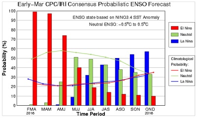 El Niño sempre più probabile la transizione verso La Niña durante l'autunno boreale