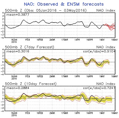 Indice NAO situazione attuale e andamento della North Atlantic Oscillation
