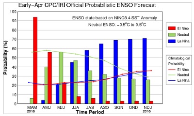 La Niña alle porte sempre più probabile una transizione per i prossimi mesi