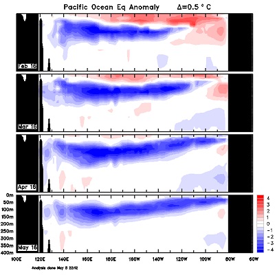 Si è ormai esaurito El Niño nell'Oceano Pacifico, con tutti i principali parametri indicatori del fenomeno che sono tornati a scendere sotto la soglia di allerta.