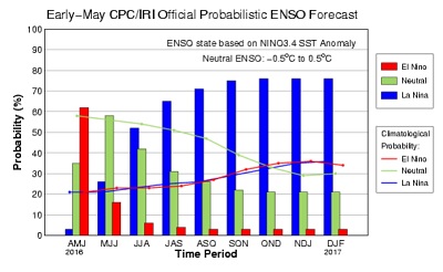 Nei prossimi mesi è sempre più probabile che possa svilupparsi la nina