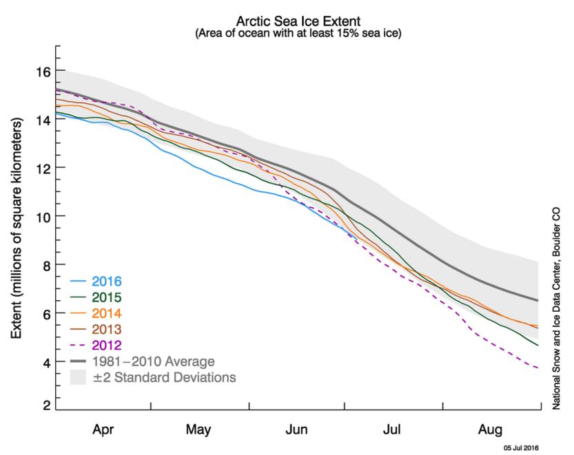 Mese di Giugno 2016 che segna un nuovo record di estensione minima del ghiaccio marino dell'Artico - nsidc.org