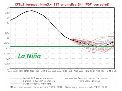 La Niña scendono le possibilità che possa svilupparsi nei prossimi mesi