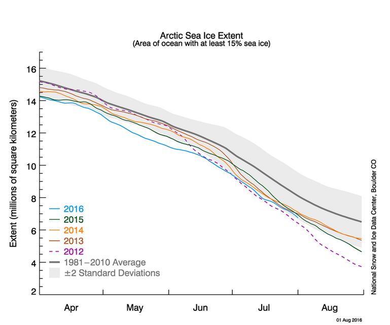 Mese di Luglio 2016 più freddo e tempestoso sull'Artico - nsidc.org