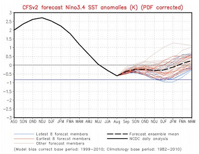 Scendono le probabilità che La Niña possa svilupparsi nei prossimi mesi, con i modelli che sono propensi per un ritorno a condizioni neutrali